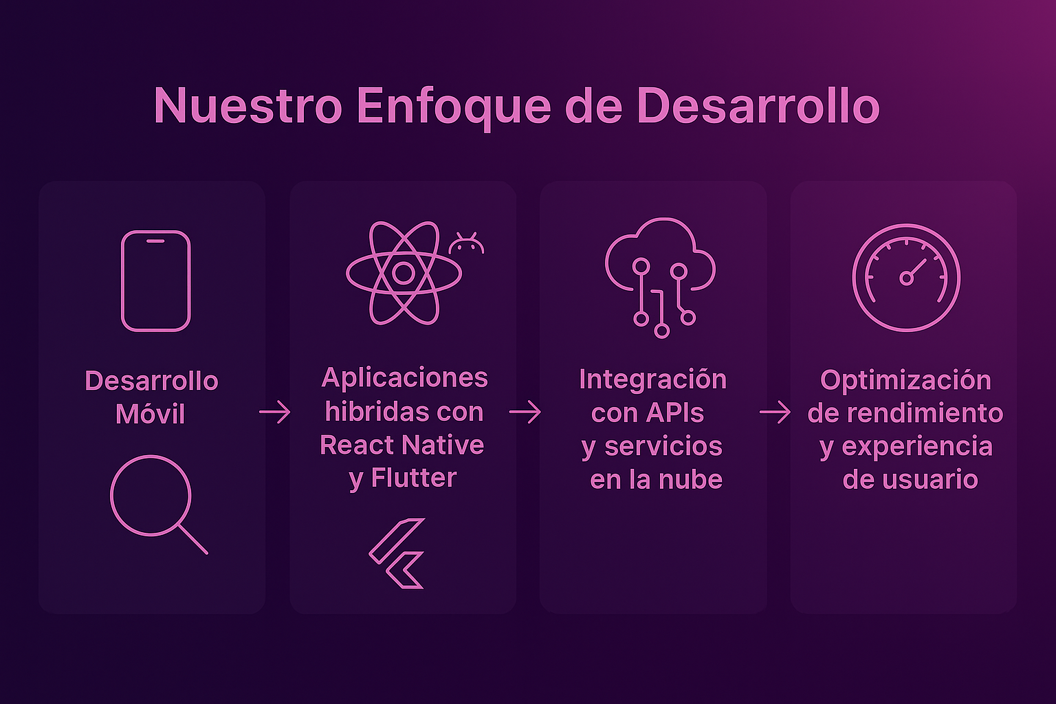 Desarrollo Móvil