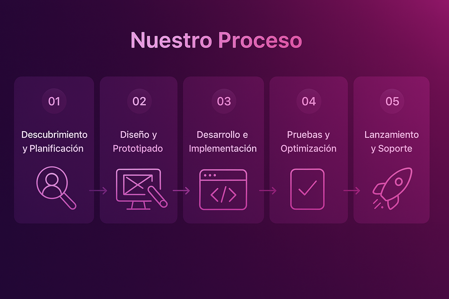 Nuestro proceso de desarrollo